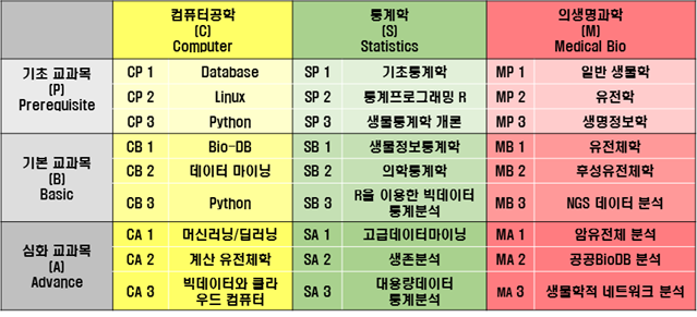 교과목 구성