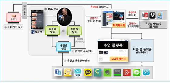 온라인 강의 제작 도구